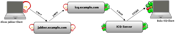 wie_ein_jabber-transport_funktioniert.png